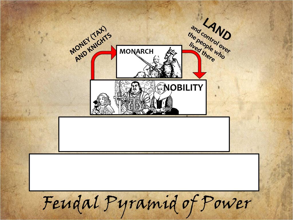 Feudal Pyramid of Power