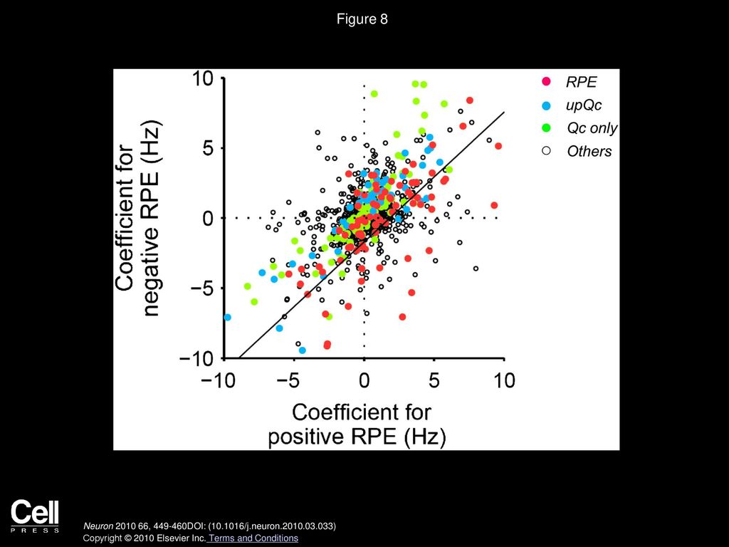 Figure 8 Bidirectional Encoding of RPE in the Lateral OFC