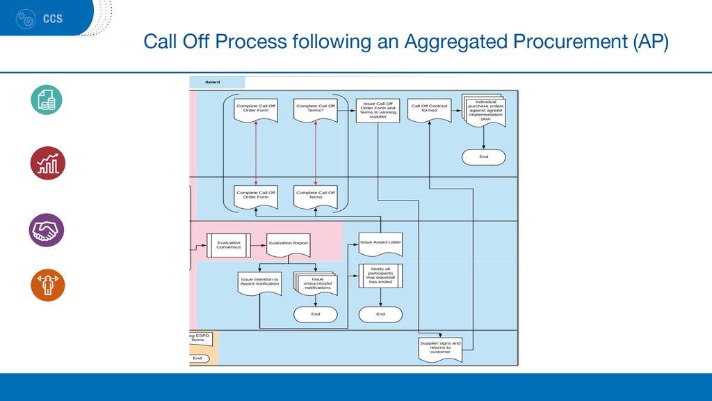 Call Off Process following an Aggregated Procurement (AP) - ppt download