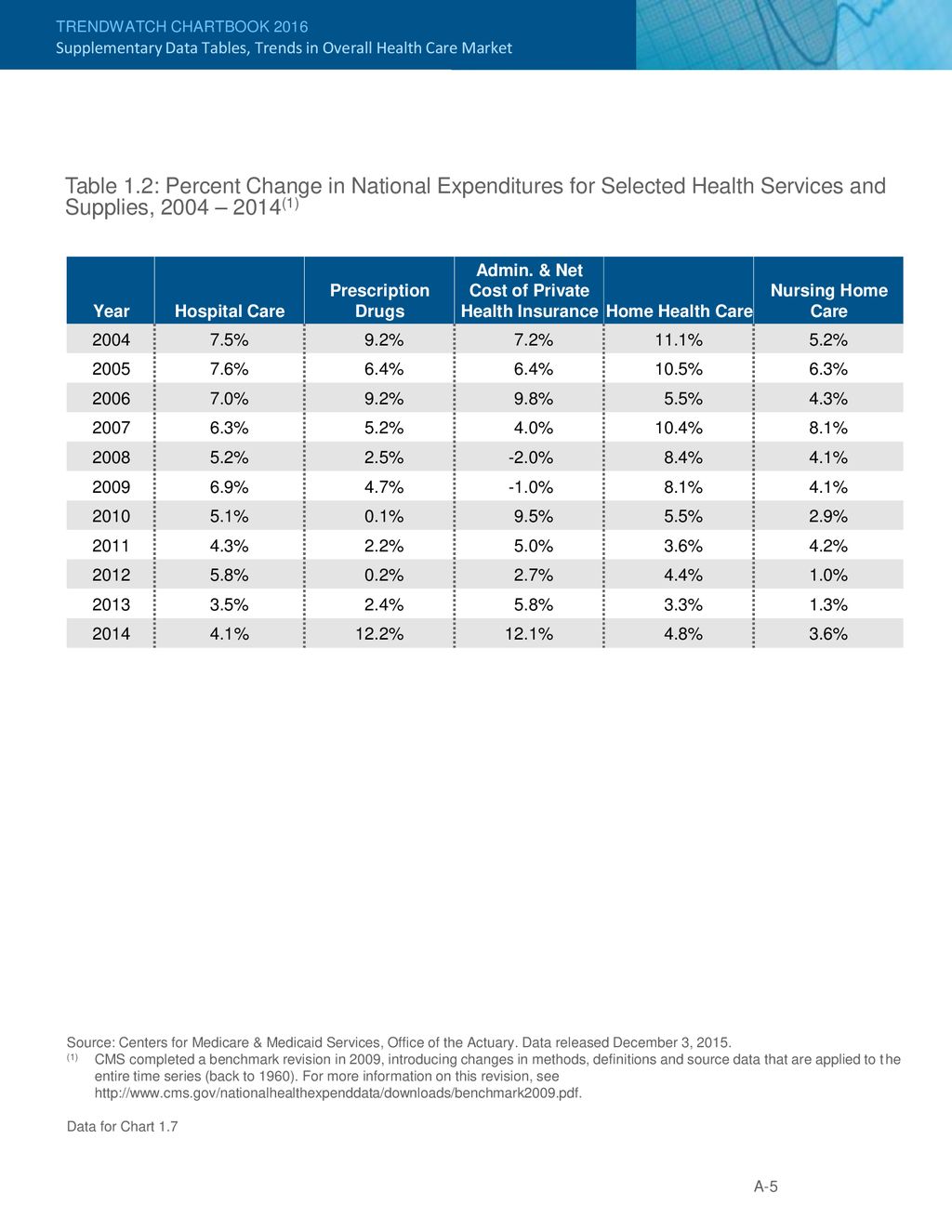 Healthcare Costs By Year Chart