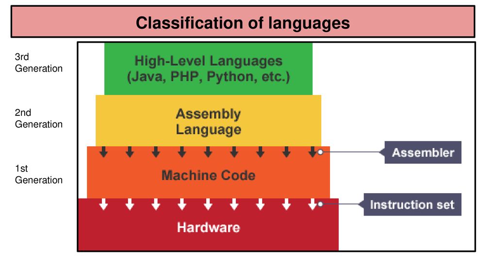 Translators & Types of Languages - ppt download