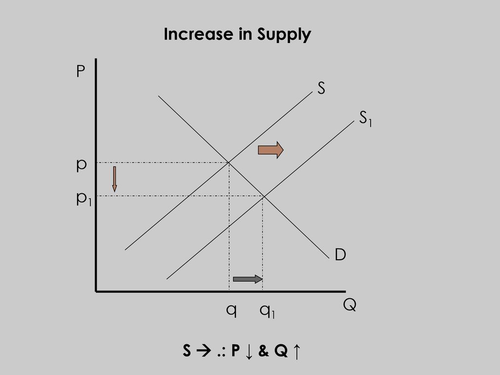 Increase in Supply P S S1 p p1 D Q q q1 S  .: P ↓ & Q ↑