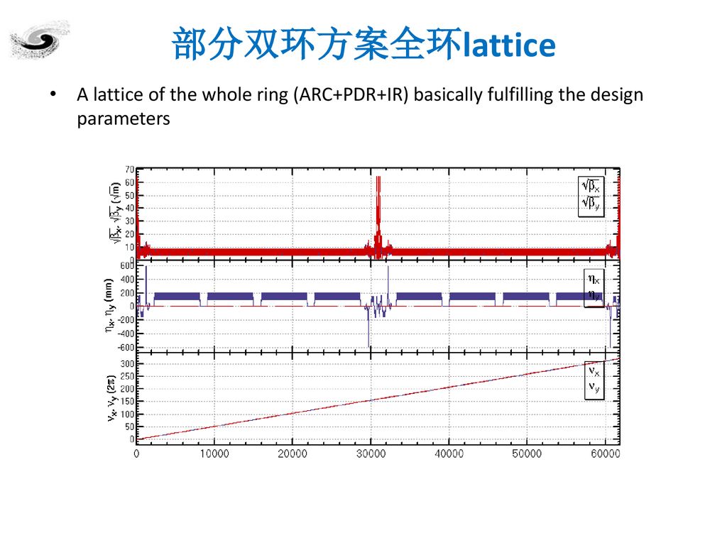 CEPC主环lattice及动力学孔径研究 ppt download