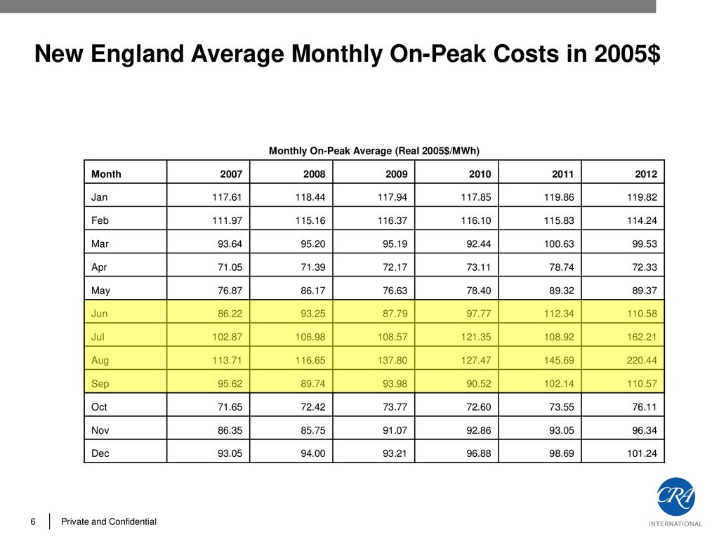New England Average Monthly On-Peak Costs in 2005$