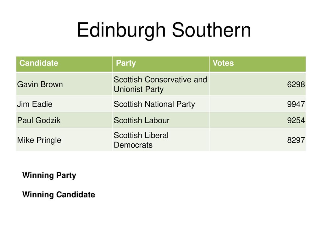 Edinburgh Southern Candidate Party Votes Gavin Brown