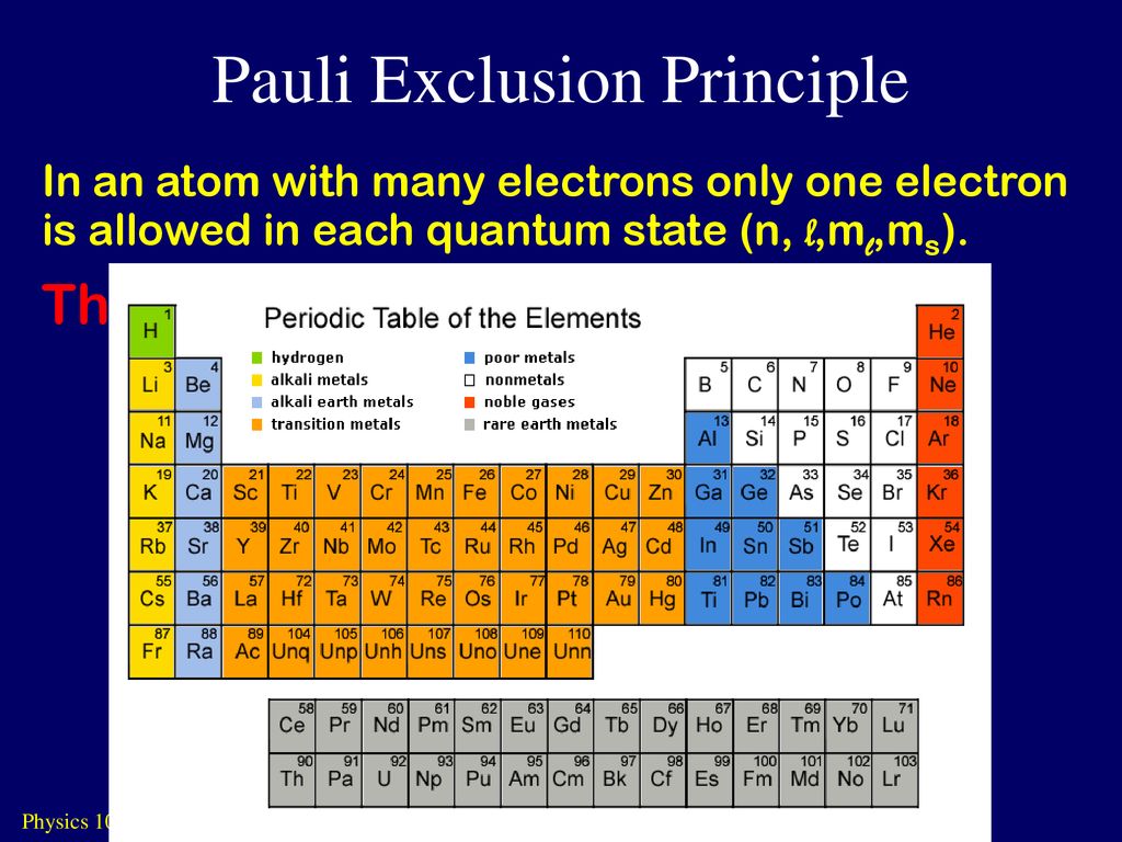 In an atom with many electrons only one electron is allowed in each quantum...