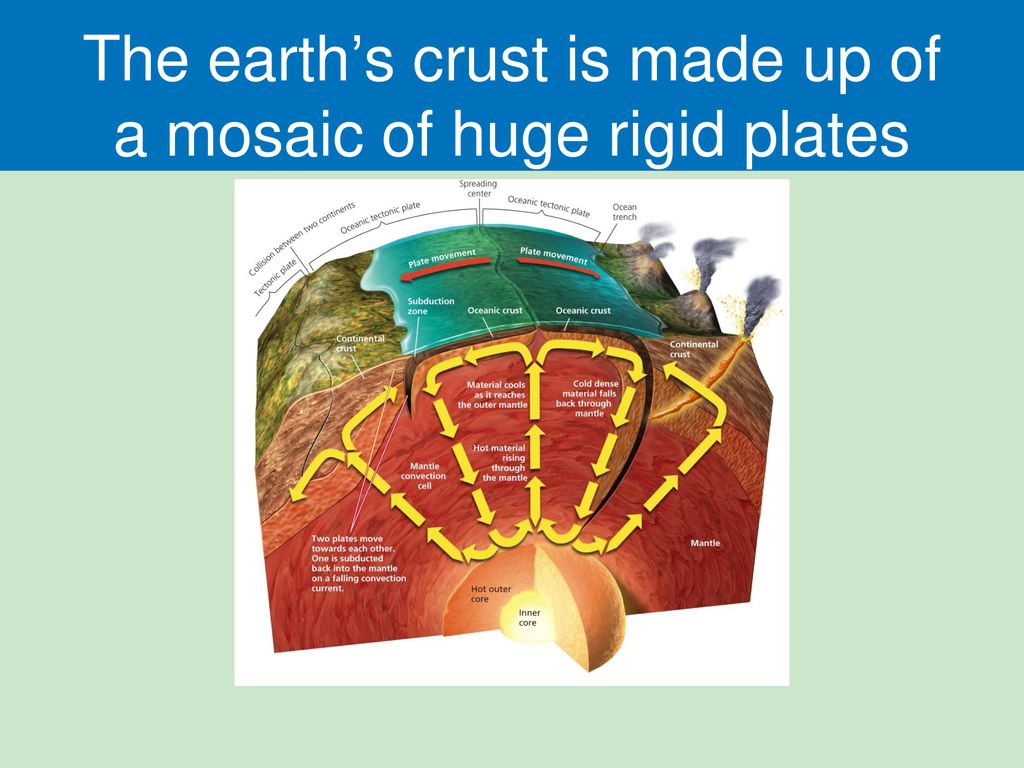 The earth’s crust is made up of a mosaic of huge rigid plates