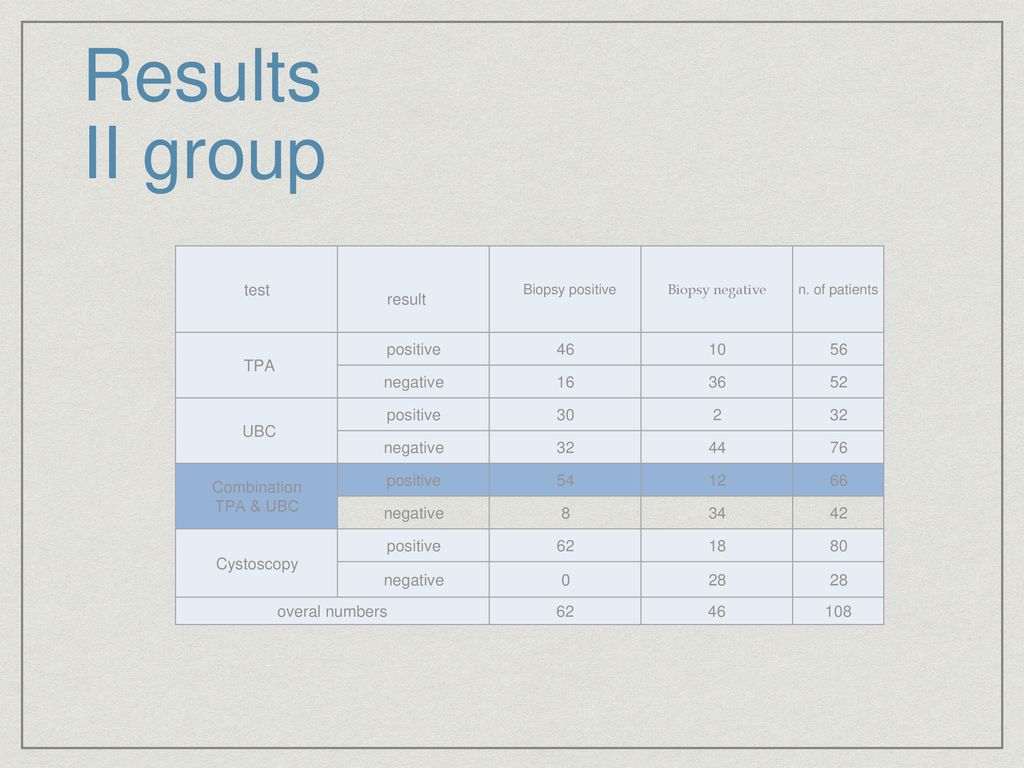 Results II group test result TPA positive negative