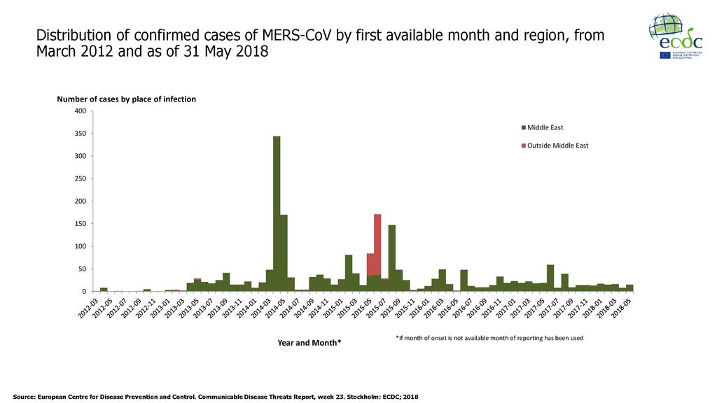 Distribution of confirmed cases of MERS-CoV by first available month and region, from March 2012 and as of 31 May 2018