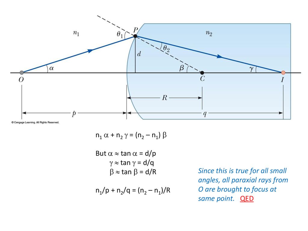 Refraction At A Spherical Interface Between Two Transparent Materials All Paraxial Rays Making Small Angle With Principal Axis From A Point Source Ppt Download