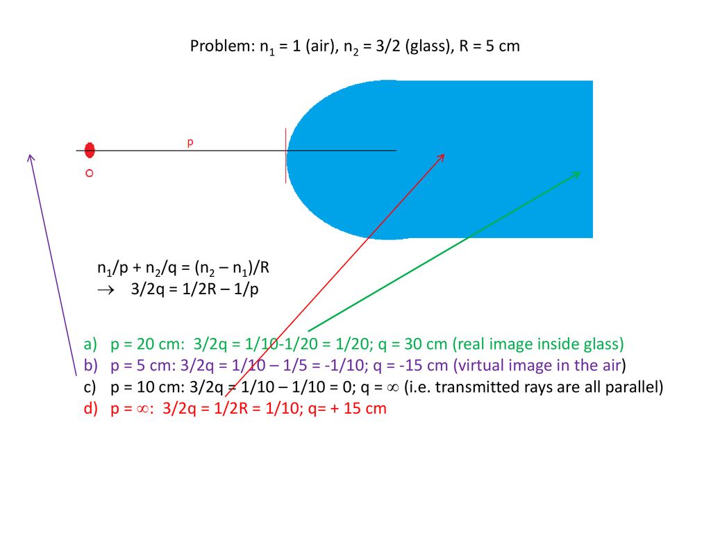 Refraction At A Spherical Interface Between Two Transparent Materials All Paraxial Rays Making Small Angle With Principal Axis From A Point Source Ppt Download