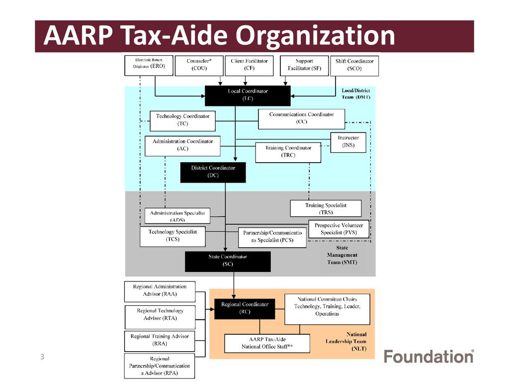 Tax aide organization ppt download