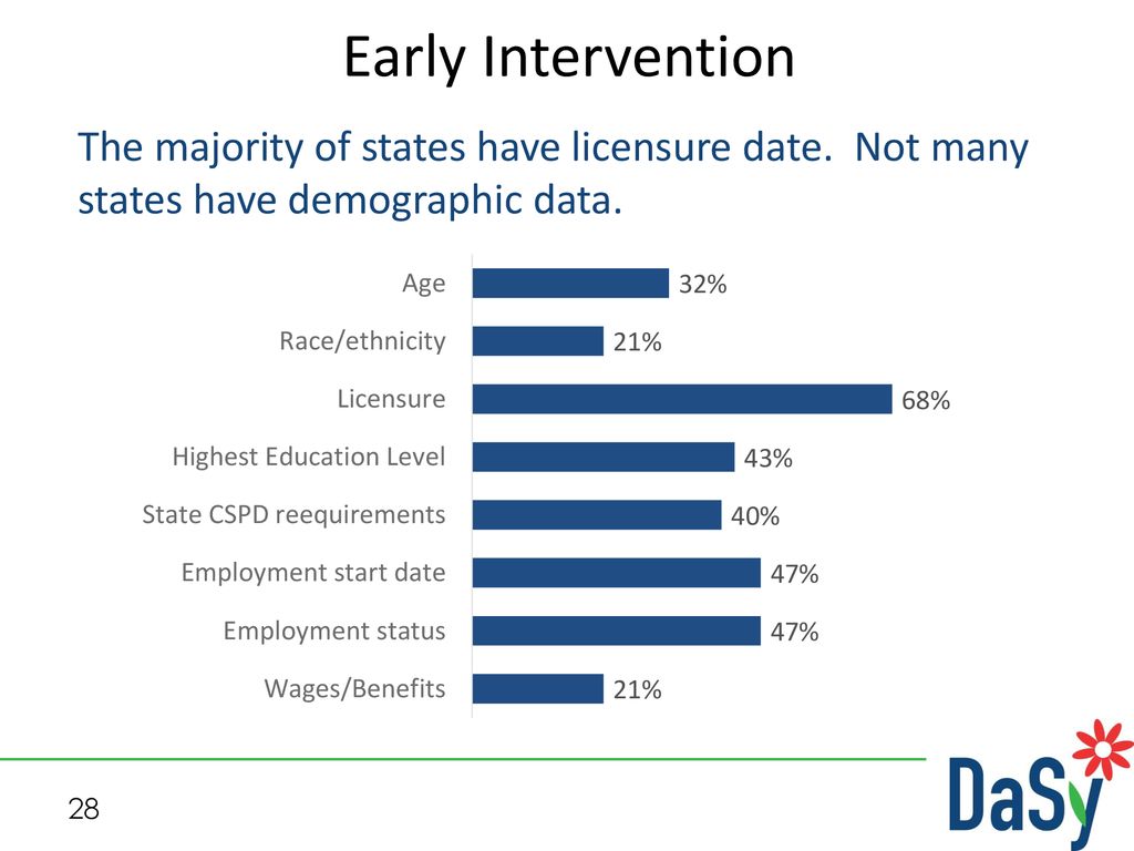 Early Intervention The majority of states have licensure date.