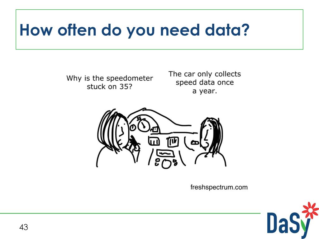How often do you need data