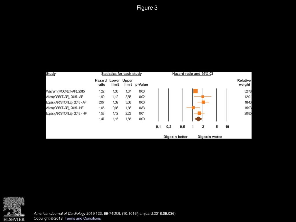 MetaAnalysis of Effects of Digoxin on Survival in Patients with Atrial