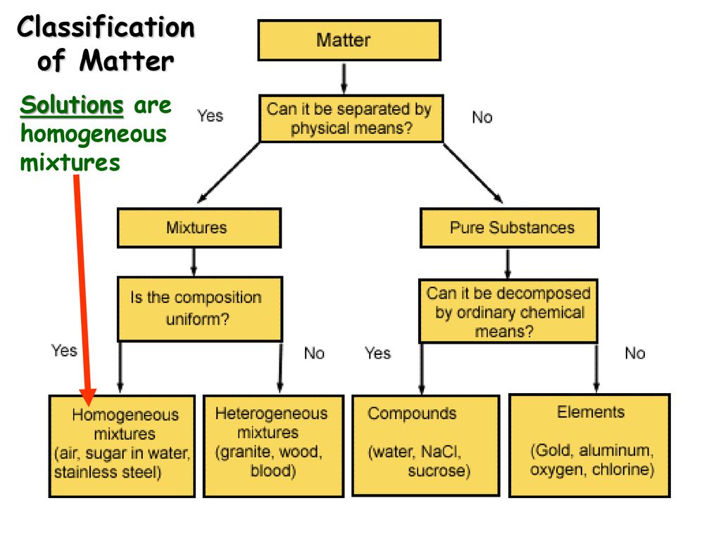 Classification of Matter.
