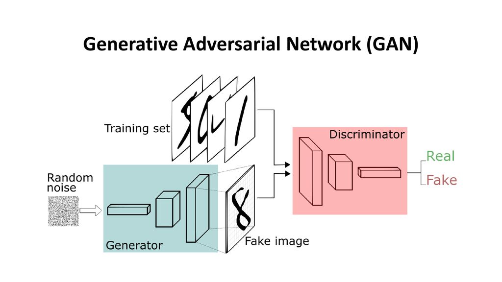 Generative Adversarial Network (GAN) 