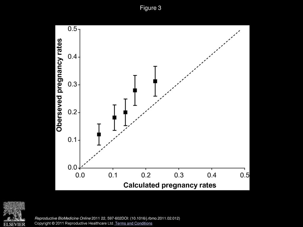 Figure 3 Calibration plot, showing the association between the calculated and observed rates of ongoing pregnancy after ICSI.