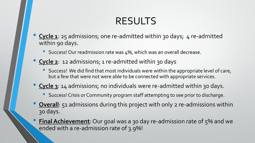 RESULTS Cycle 1: 25 admissions; one re-admitted within 30 days; 4 re-admitted within 90 days.