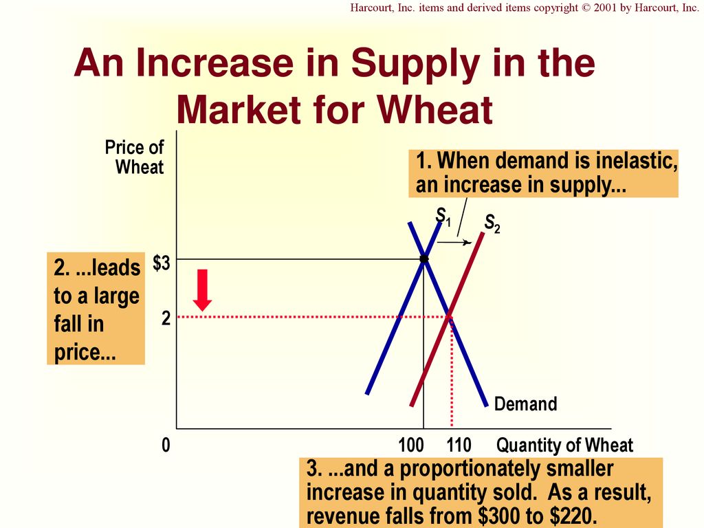 Elasticity. Increase in Supply. Market Elasticity and its measurement. Proportionately.