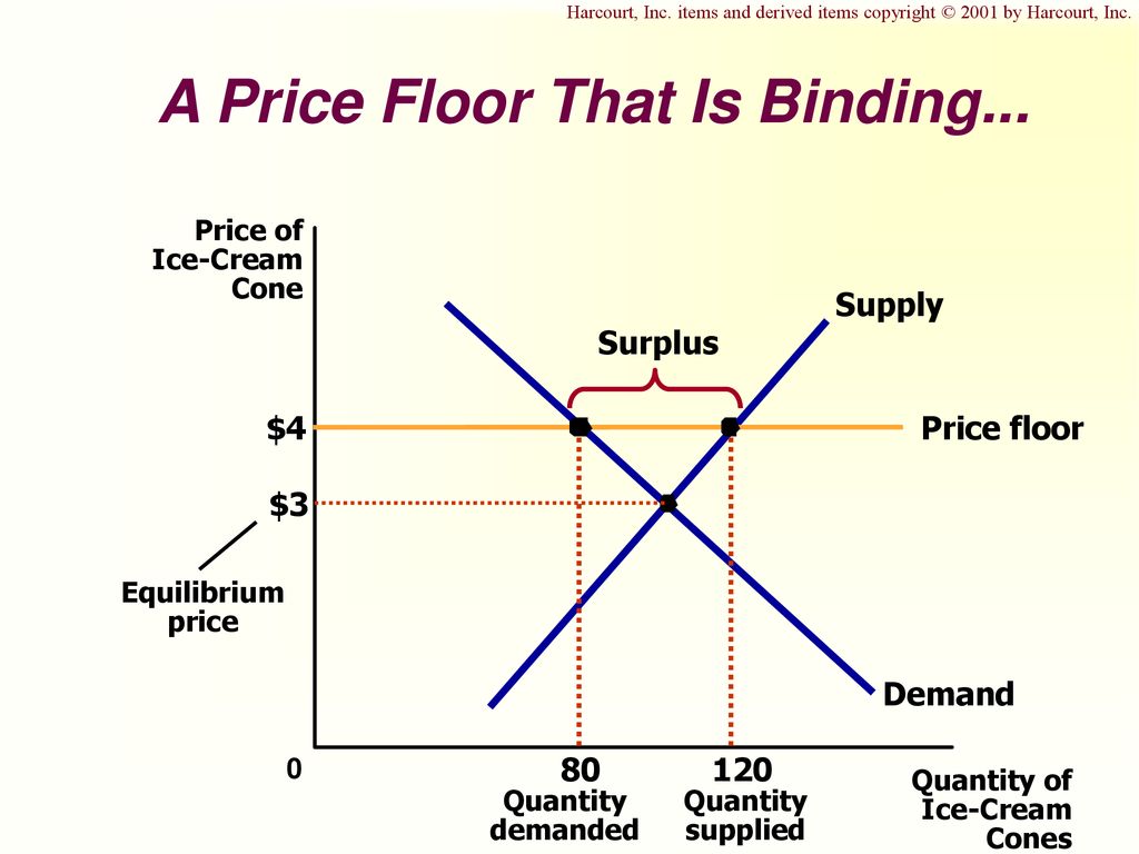 Binding перевод. Binding Price Floor. Supply demand одежда. No demand no Supply. Price Ceiling and Price Floor.