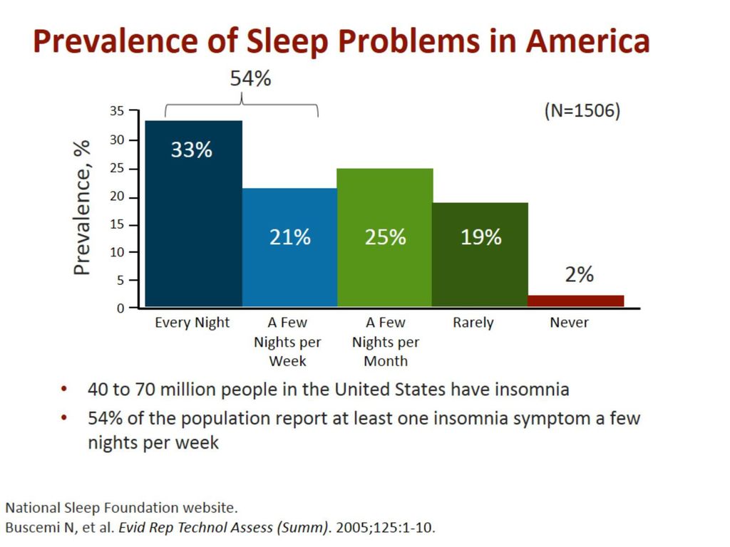 Hidden In Plain Sight: Disrupted Sleep In Patients With Pain - Ppt Download