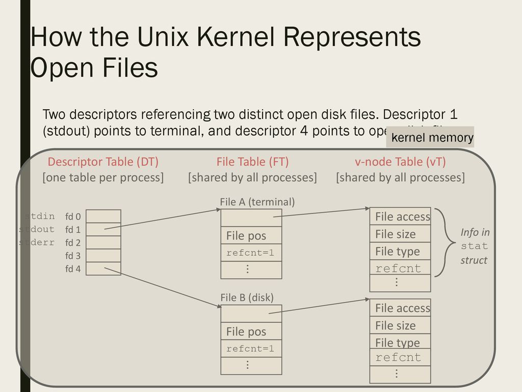 How the Unix Kernel Represents Open Files