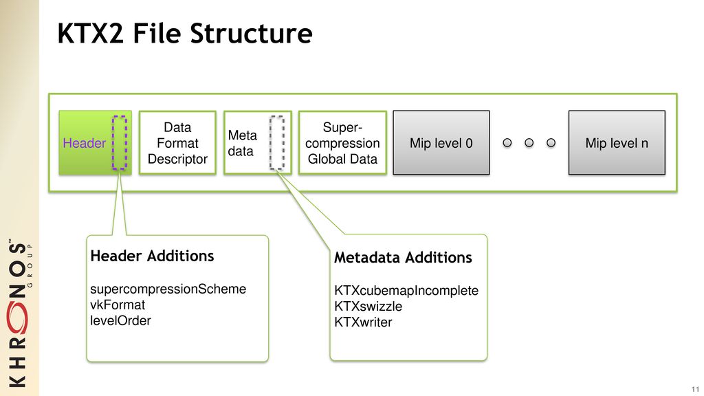 KTX2 File Structure Header Additions Metadata Additions Header