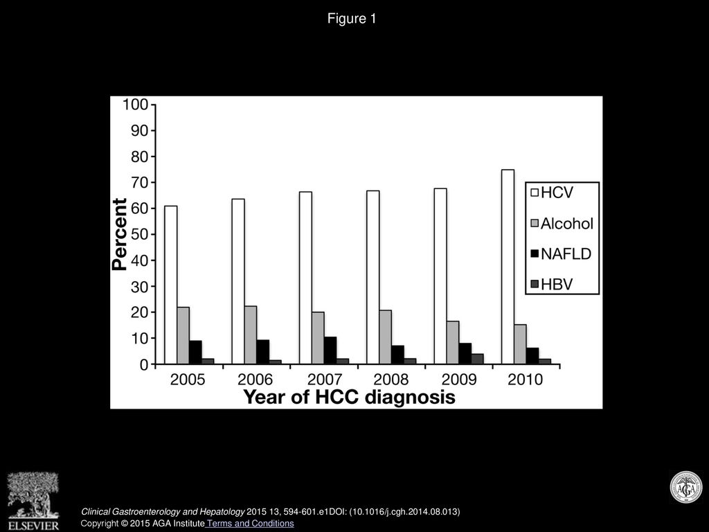 Figure 1 The prevalence of HCC stratified by risk factors (NAFLD, alcohol abuse, HCV, and HBV) over time.