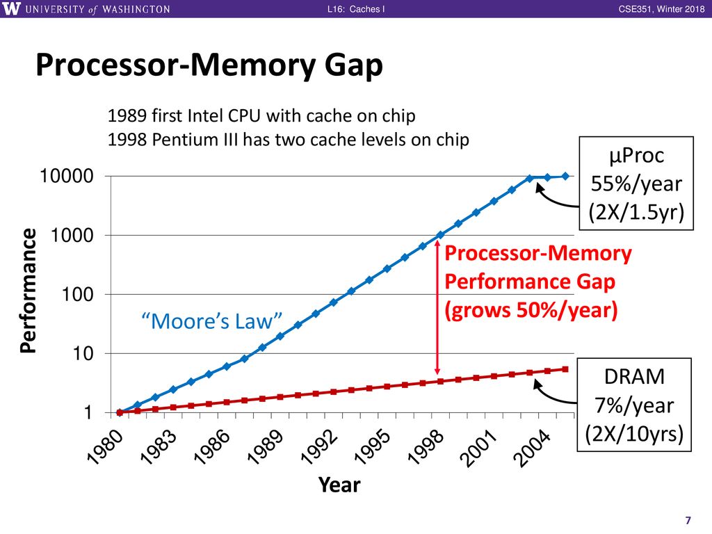 Processor-Memory Gap µProc 55%/year (2X/1.5yr) Processor-Memory