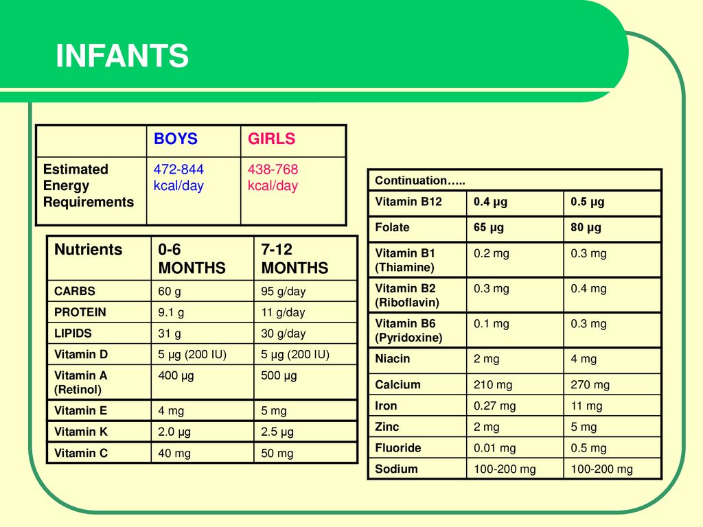 LIFESPAN NUTRITIONAL NEEDS Ppt Download lifespan-nutritional-needs-ppt-download