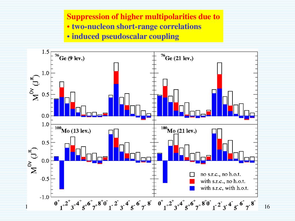Suppression of higher multipolarities due to
