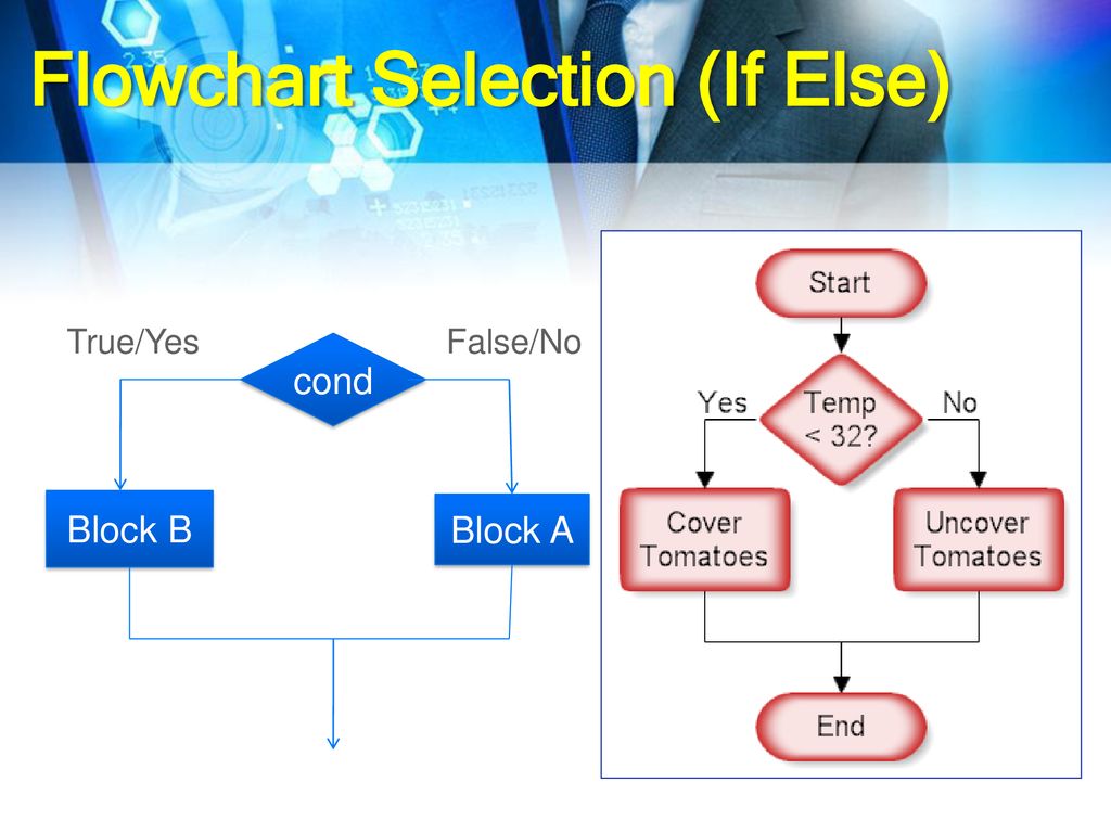 ` Structured Programming & Flowchart - ppt download