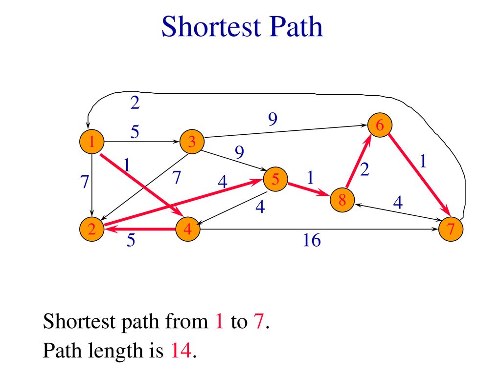 Dynamic Programming Characterize the structure (problem state) of ...