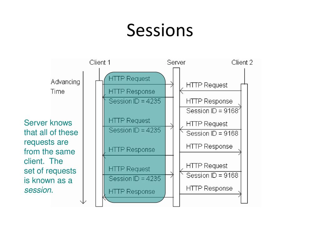Sessions many interactive web sites spread user data entry out over