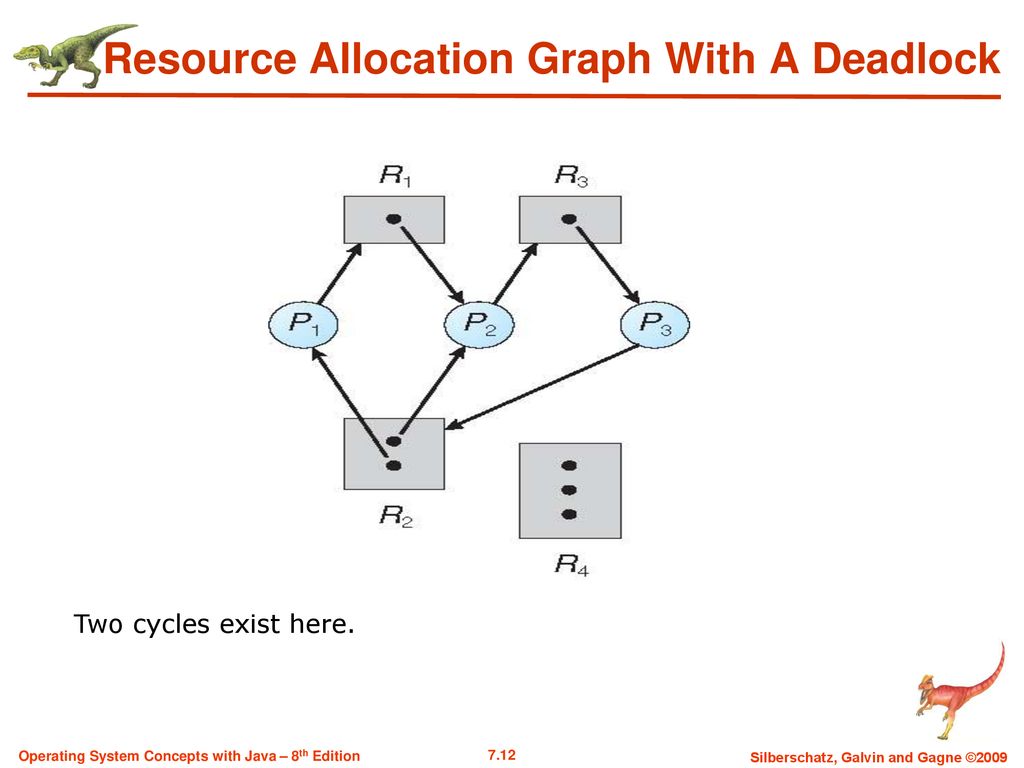 Chapter 7: Deadlocks. - Ppt Download