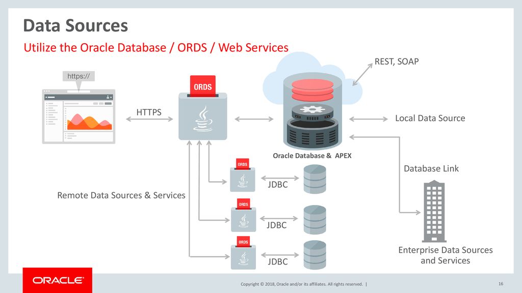 Data Sources Utilize the Oracle Database / ORDS / Web Services 