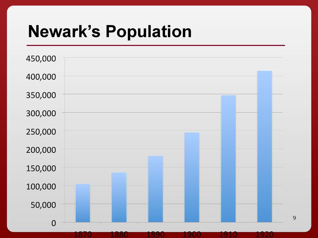 Newark’s Population