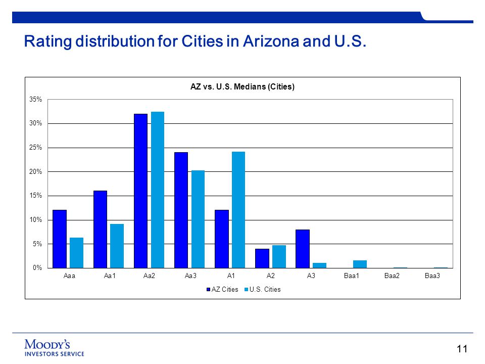 Rating distribution for Cities in Arizona and U.S.