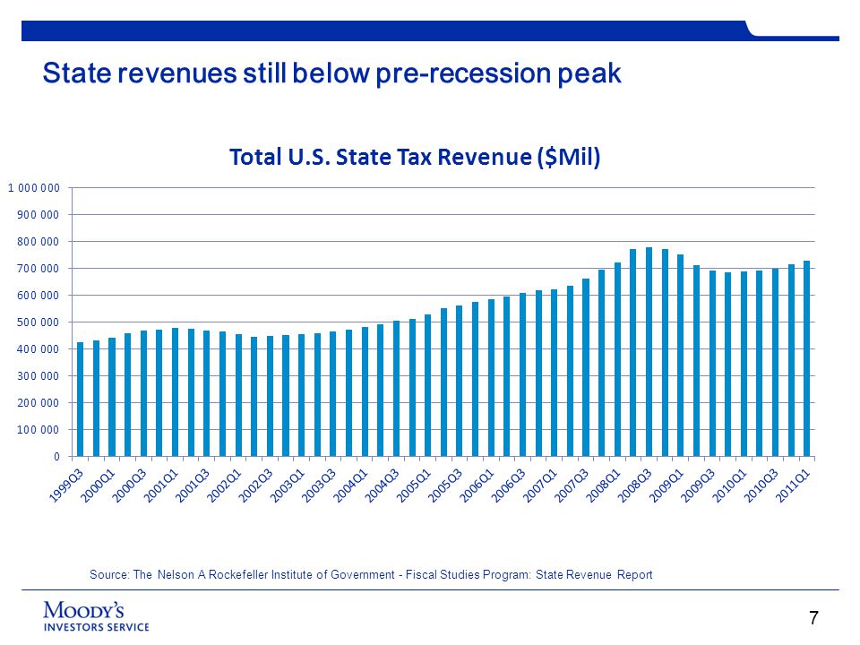 State revenues still below pre-recession peak