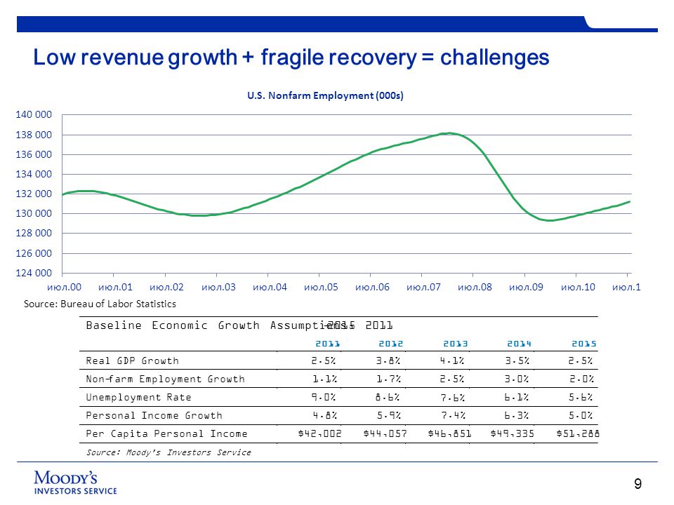 Low revenue growth + fragile recovery = challenges