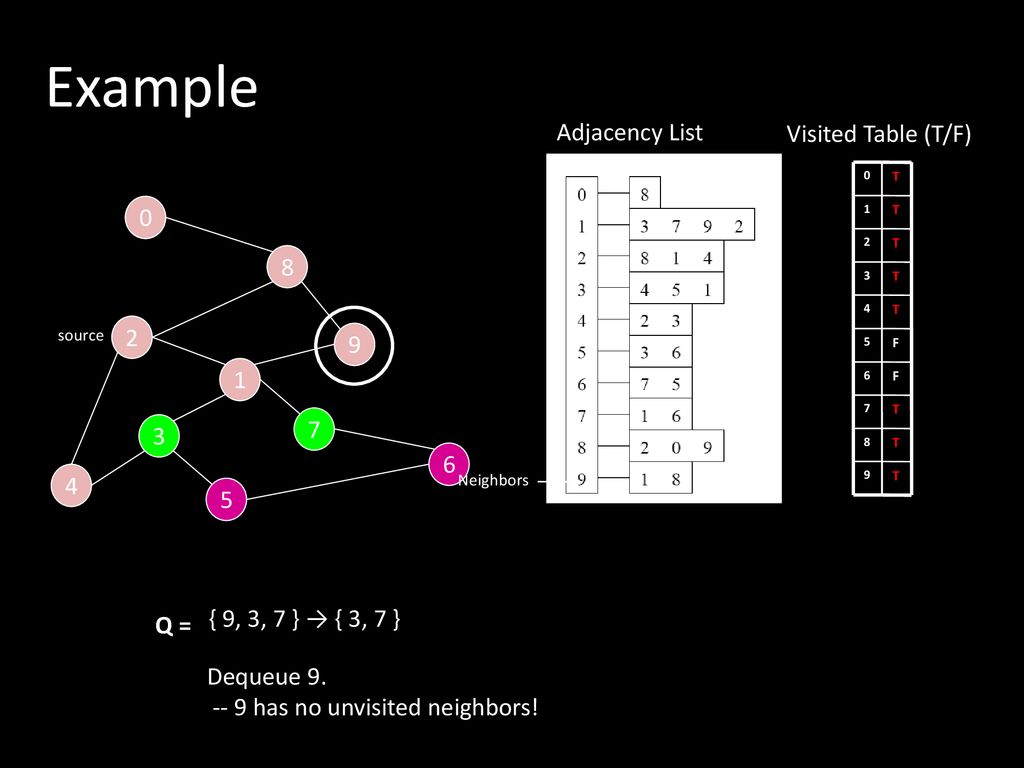 Graph traversals depth first traversals algorithms example ppt