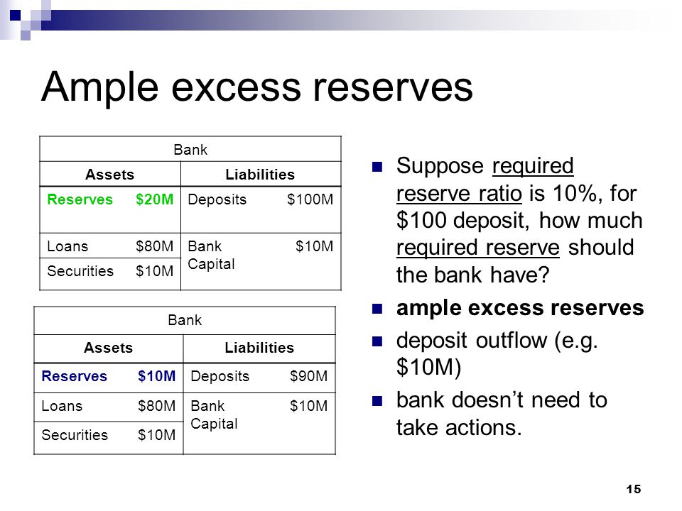 Ample excess reserves Bank. Assets. Liabilities. Reserves. $20M. Deposits. $100M. Loans. $80M.
