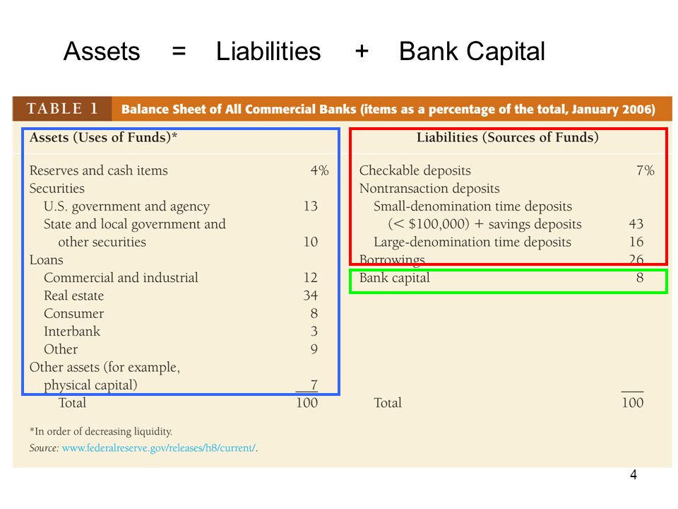 Assets = Liabilities + Bank Capital