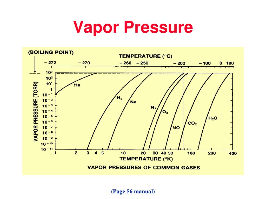 Vapor pressure