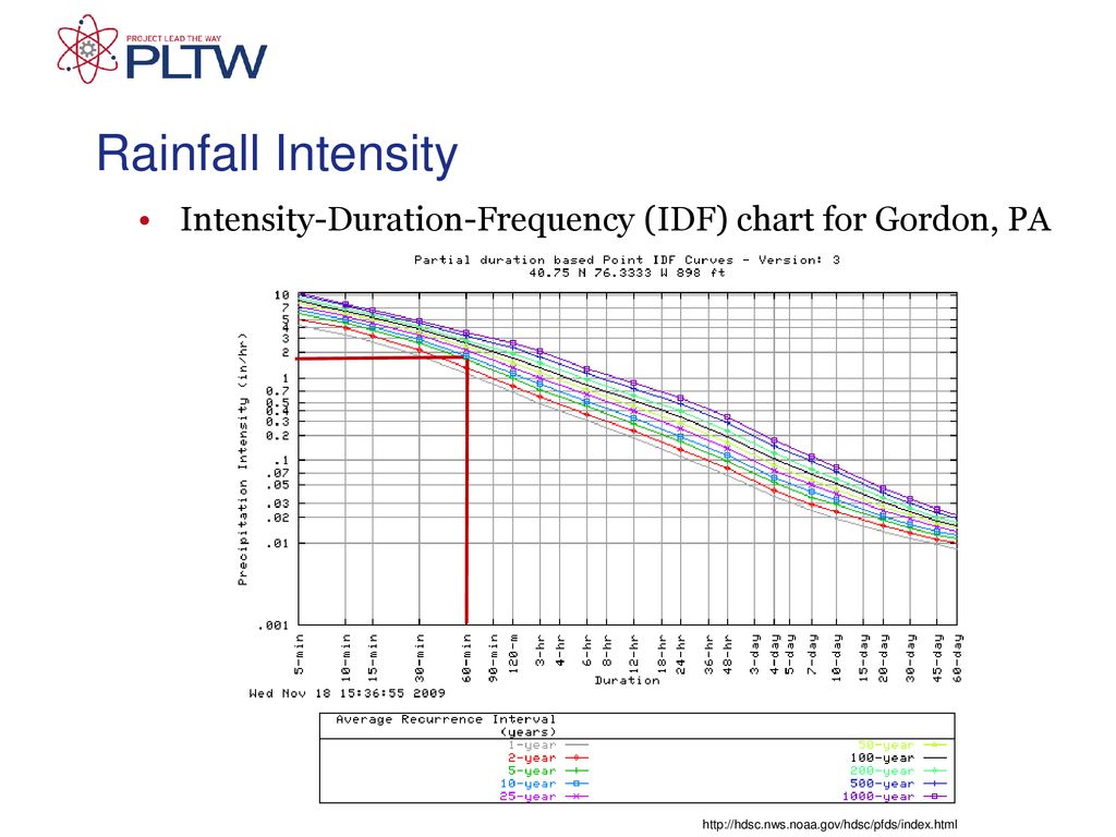 Rainfall Intensity Chart
