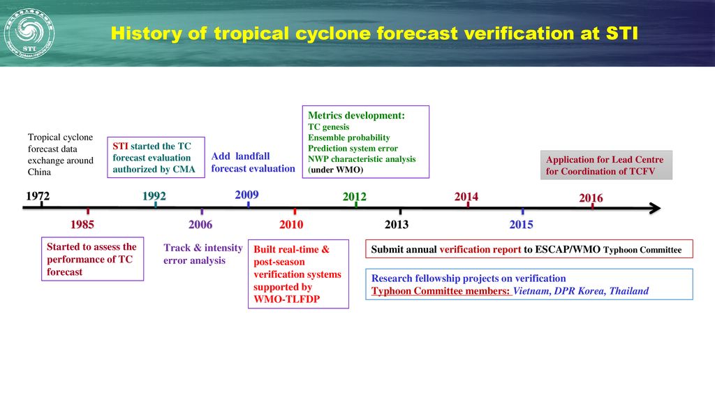 History of tropical cyclone forecast verification at STI