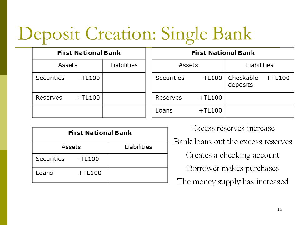 Deposit Creation: Single Bank