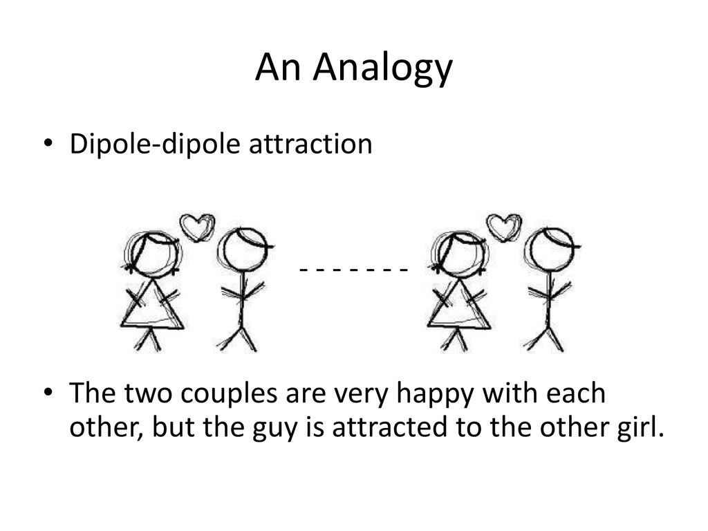 An Analogy Dipole-dipole attraction