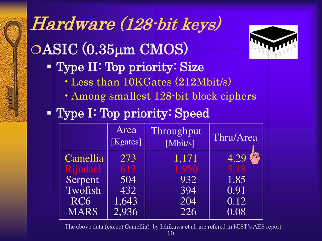 128 bit block cipher camellia ppt download